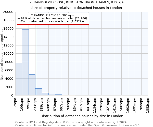 2, RANDOLPH CLOSE, KINGSTON UPON THAMES, KT2 7JA: Size of property relative to detached houses in London