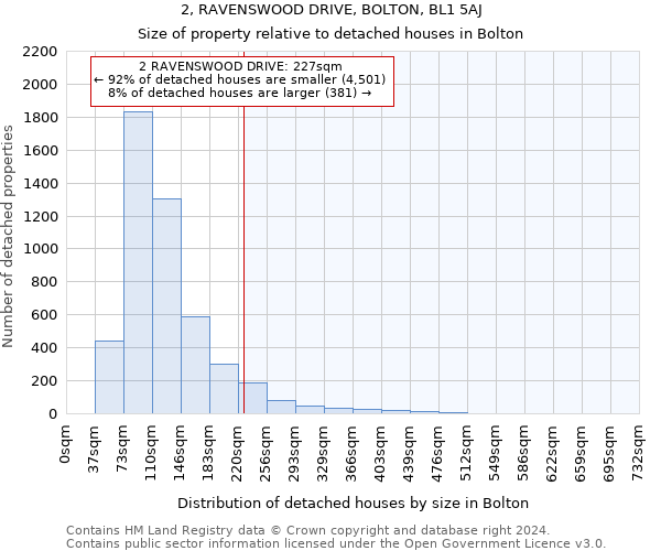 2, RAVENSWOOD DRIVE, BOLTON, BL1 5AJ: Size of property relative to detached houses in Bolton