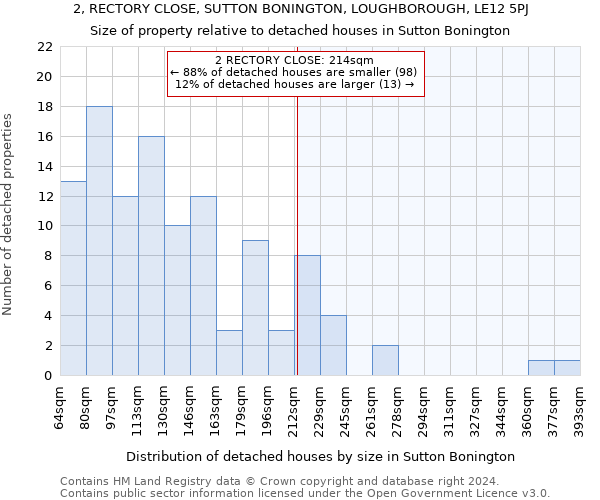 2, RECTORY CLOSE, SUTTON BONINGTON, LOUGHBOROUGH, LE12 5PJ: Size of property relative to detached houses in Sutton Bonington