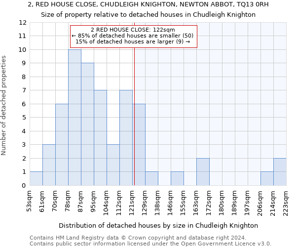 2, RED HOUSE CLOSE, CHUDLEIGH KNIGHTON, NEWTON ABBOT, TQ13 0RH: Size of property relative to detached houses in Chudleigh Knighton