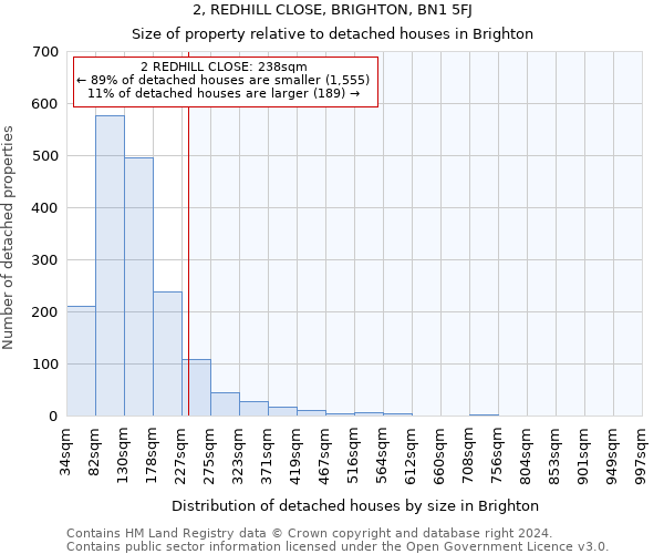 2, REDHILL CLOSE, BRIGHTON, BN1 5FJ: Size of property relative to detached houses in Brighton
