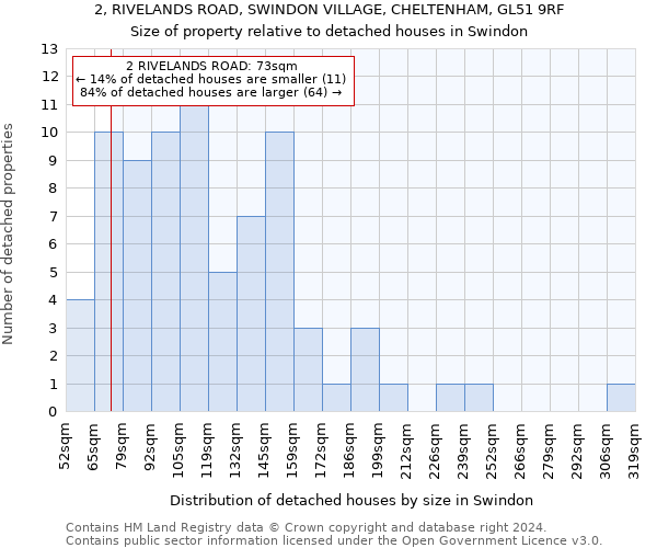 2, RIVELANDS ROAD, SWINDON VILLAGE, CHELTENHAM, GL51 9RF: Size of property relative to detached houses in Swindon