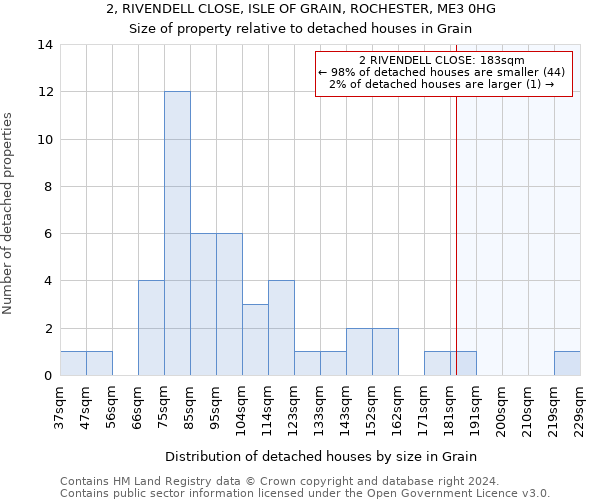 2, RIVENDELL CLOSE, ISLE OF GRAIN, ROCHESTER, ME3 0HG: Size of property relative to detached houses in Grain