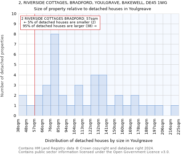 2, RIVERSIDE COTTAGES, BRADFORD, YOULGRAVE, BAKEWELL, DE45 1WG: Size of property relative to detached houses in Youlgreave