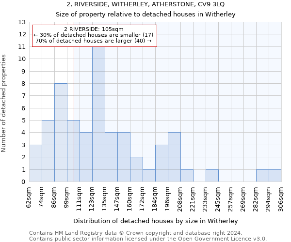 2, RIVERSIDE, WITHERLEY, ATHERSTONE, CV9 3LQ: Size of property relative to detached houses in Witherley