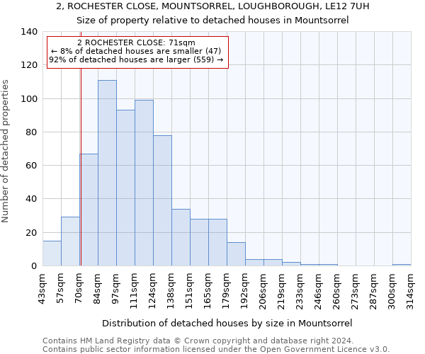 2, ROCHESTER CLOSE, MOUNTSORREL, LOUGHBOROUGH, LE12 7UH: Size of property relative to detached houses in Mountsorrel