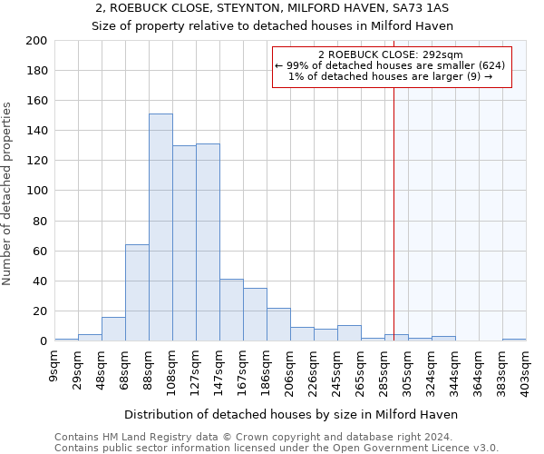 2, ROEBUCK CLOSE, STEYNTON, MILFORD HAVEN, SA73 1AS: Size of property relative to detached houses in Milford Haven