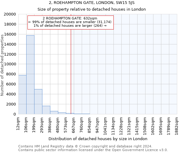 2, ROEHAMPTON GATE, LONDON, SW15 5JS: Size of property relative to detached houses in London