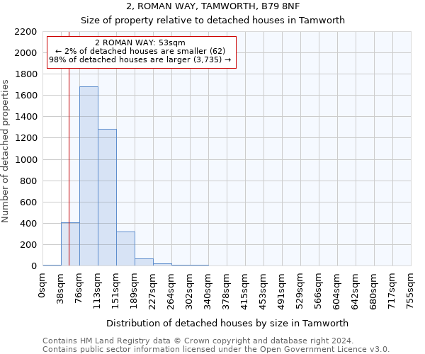 2, ROMAN WAY, TAMWORTH, B79 8NF: Size of property relative to detached houses in Tamworth