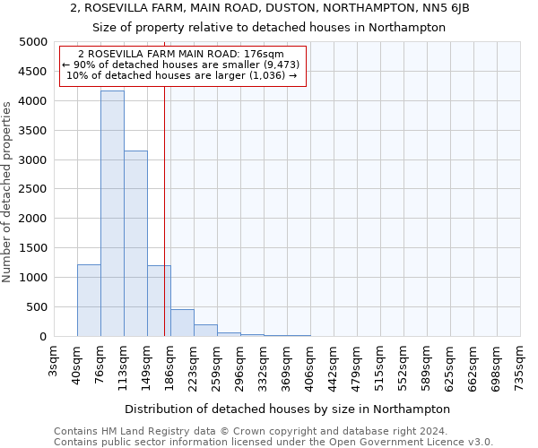 2, ROSEVILLA FARM, MAIN ROAD, DUSTON, NORTHAMPTON, NN5 6JB: Size of property relative to detached houses in Northampton