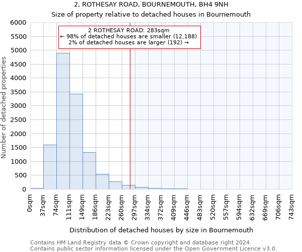 2, ROTHESAY ROAD, BOURNEMOUTH, BH4 9NH: Size of property relative to detached houses in Bournemouth