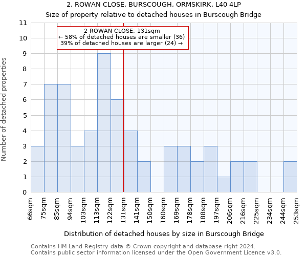 2, ROWAN CLOSE, BURSCOUGH, ORMSKIRK, L40 4LP: Size of property relative to detached houses in Burscough Bridge