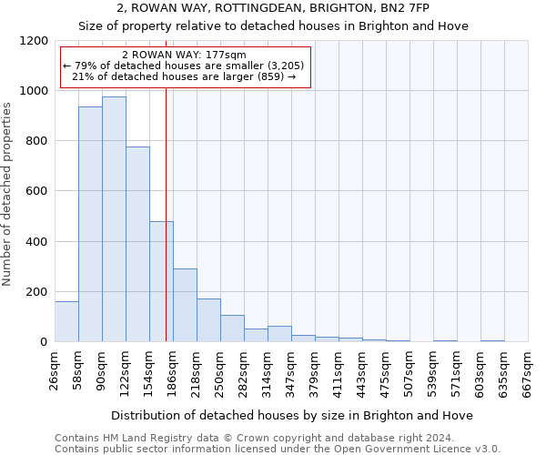 2, ROWAN WAY, ROTTINGDEAN, BRIGHTON, BN2 7FP: Size of property relative to detached houses in Brighton and Hove