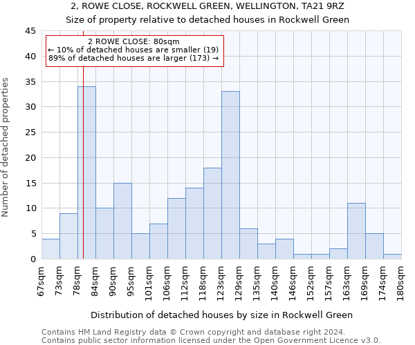 2, ROWE CLOSE, ROCKWELL GREEN, WELLINGTON, TA21 9RZ: Size of property relative to detached houses in Rockwell Green