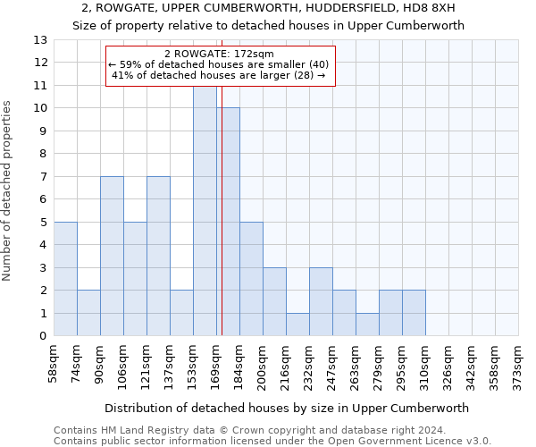 2, ROWGATE, UPPER CUMBERWORTH, HUDDERSFIELD, HD8 8XH: Size of property relative to detached houses in Upper Cumberworth
