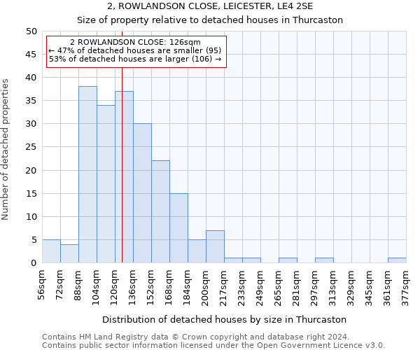 2, ROWLANDSON CLOSE, LEICESTER, LE4 2SE: Size of property relative to detached houses in Thurcaston