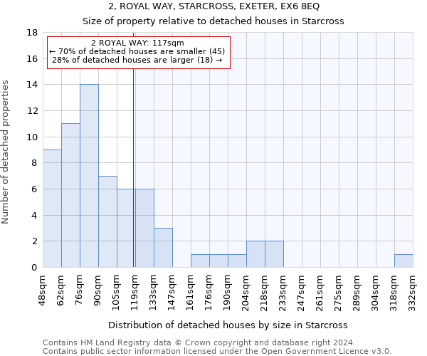2, ROYAL WAY, STARCROSS, EXETER, EX6 8EQ: Size of property relative to detached houses in Starcross