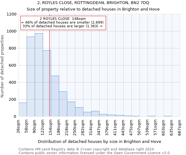 2, ROYLES CLOSE, ROTTINGDEAN, BRIGHTON, BN2 7DQ: Size of property relative to detached houses in Brighton and Hove