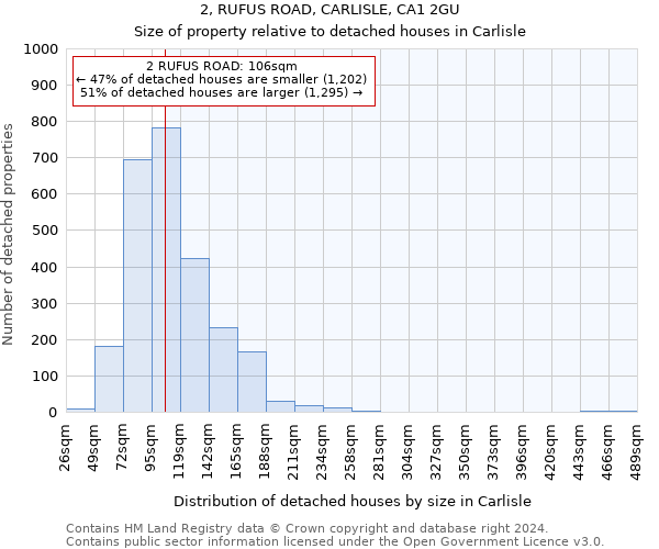 2, RUFUS ROAD, CARLISLE, CA1 2GU: Size of property relative to detached houses in Carlisle