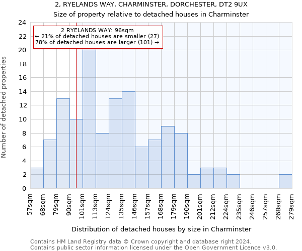 2, RYELANDS WAY, CHARMINSTER, DORCHESTER, DT2 9UX: Size of property relative to detached houses in Charminster