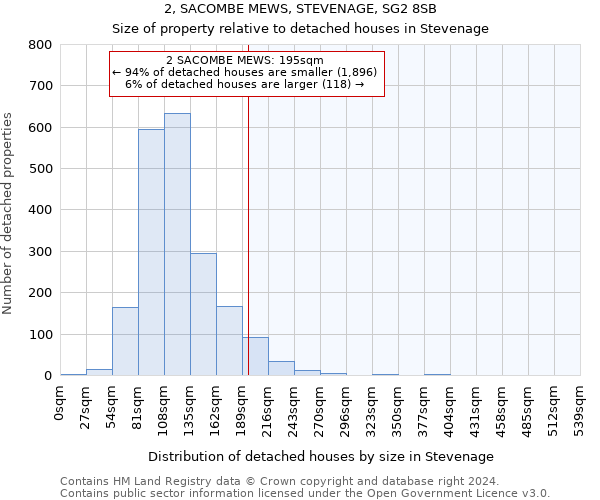 2, SACOMBE MEWS, STEVENAGE, SG2 8SB: Size of property relative to detached houses in Stevenage