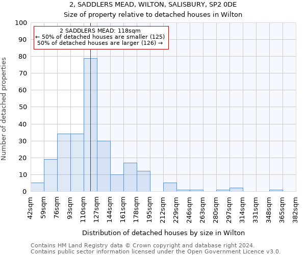 2, SADDLERS MEAD, WILTON, SALISBURY, SP2 0DE: Size of property relative to detached houses in Wilton