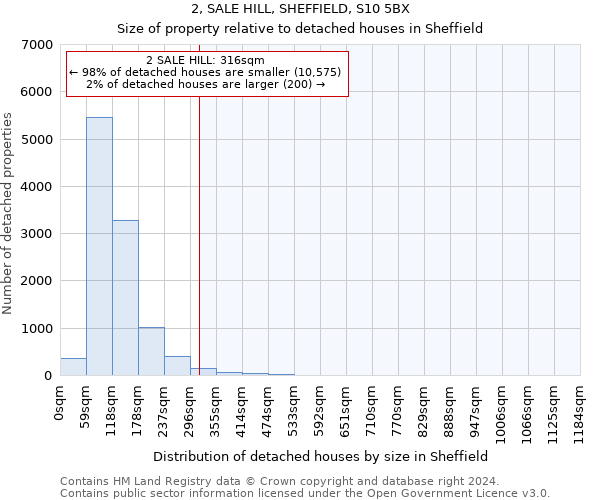 2, SALE HILL, SHEFFIELD, S10 5BX: Size of property relative to detached houses in Sheffield