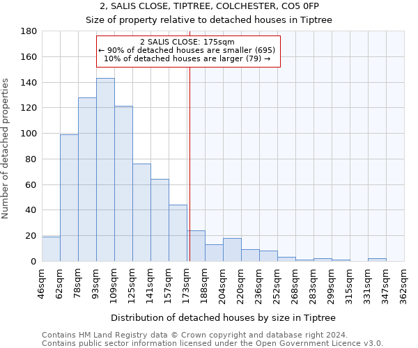 2, SALIS CLOSE, TIPTREE, COLCHESTER, CO5 0FP: Size of property relative to detached houses in Tiptree