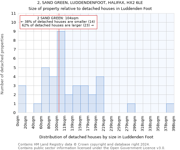 2, SAND GREEN, LUDDENDENFOOT, HALIFAX, HX2 6LE: Size of property relative to detached houses in Luddenden Foot