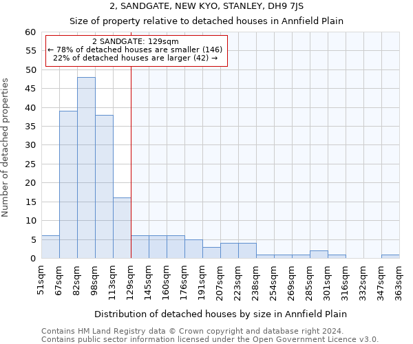 2, SANDGATE, NEW KYO, STANLEY, DH9 7JS: Size of property relative to detached houses in Annfield Plain