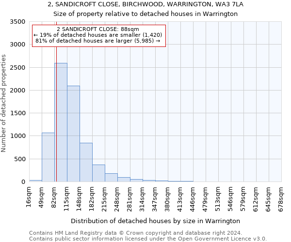 2, SANDICROFT CLOSE, BIRCHWOOD, WARRINGTON, WA3 7LA: Size of property relative to detached houses in Warrington