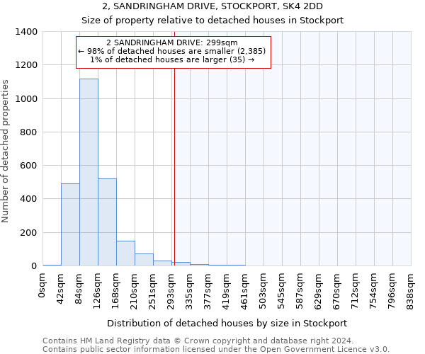 2, SANDRINGHAM DRIVE, STOCKPORT, SK4 2DD: Size of property relative to detached houses in Stockport