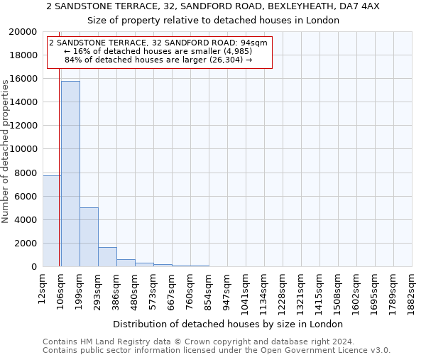 2 SANDSTONE TERRACE, 32, SANDFORD ROAD, BEXLEYHEATH, DA7 4AX: Size of property relative to detached houses in London