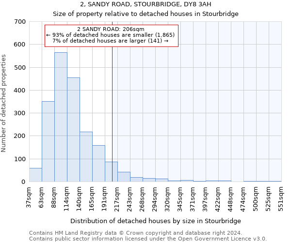 2, SANDY ROAD, STOURBRIDGE, DY8 3AH: Size of property relative to detached houses in Stourbridge