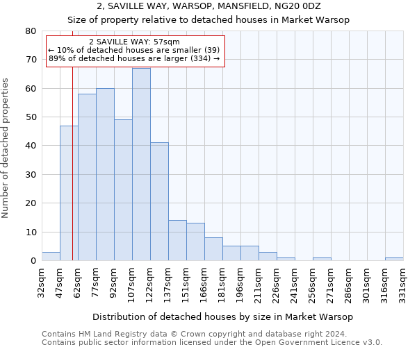 2, SAVILLE WAY, WARSOP, MANSFIELD, NG20 0DZ: Size of property relative to detached houses in Market Warsop