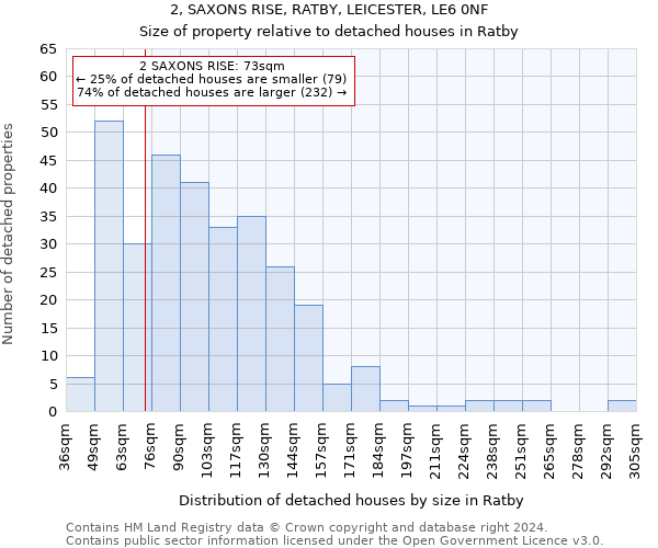 2, SAXONS RISE, RATBY, LEICESTER, LE6 0NF: Size of property relative to detached houses in Ratby