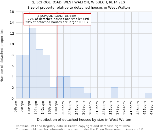 2, SCHOOL ROAD, WEST WALTON, WISBECH, PE14 7ES: Size of property relative to detached houses in West Walton