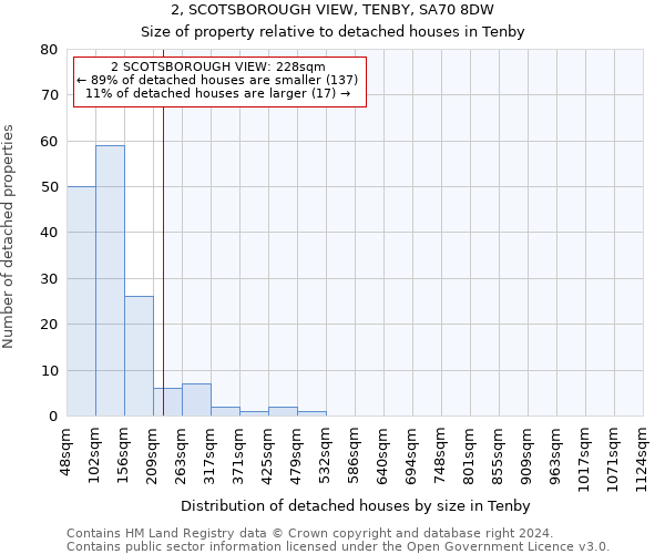 2, SCOTSBOROUGH VIEW, TENBY, SA70 8DW: Size of property relative to detached houses in Tenby