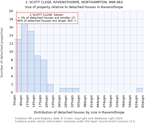 2, SCOTT CLOSE, RAVENSTHORPE, NORTHAMPTON, NN6 8EA: Size of property relative to detached houses in Ravensthorpe