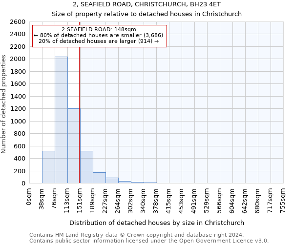 2, SEAFIELD ROAD, CHRISTCHURCH, BH23 4ET: Size of property relative to detached houses in Christchurch