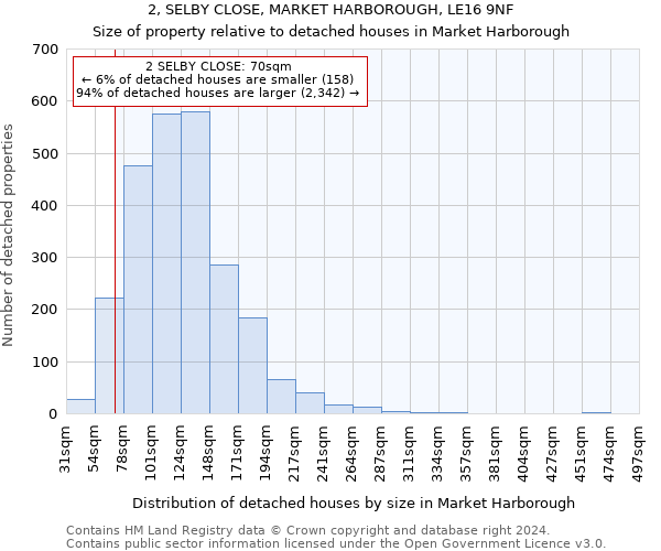 2, SELBY CLOSE, MARKET HARBOROUGH, LE16 9NF: Size of property relative to detached houses in Market Harborough