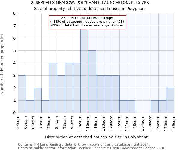 2, SERPELLS MEADOW, POLYPHANT, LAUNCESTON, PL15 7PR: Size of property relative to detached houses in Polyphant