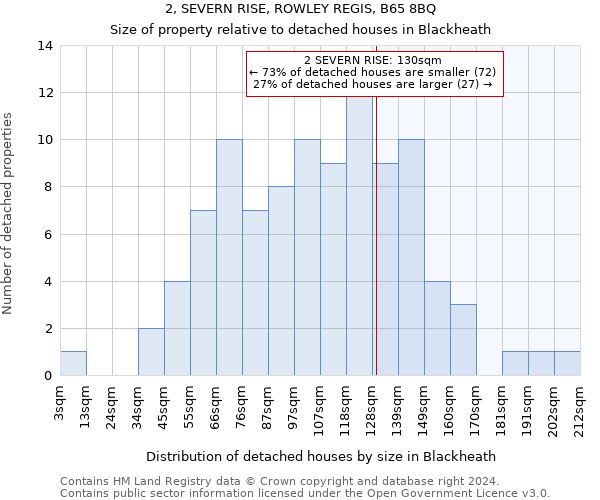 2, SEVERN RISE, ROWLEY REGIS, B65 8BQ: Size of property relative to detached houses in Blackheath