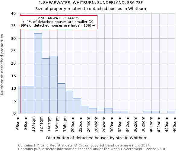 2, SHEARWATER, WHITBURN, SUNDERLAND, SR6 7SF: Size of property relative to detached houses in Whitburn