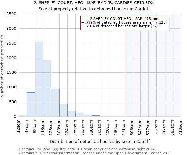 2, SHEPLEY COURT, HEOL ISAF, RADYR, CARDIFF, CF15 8DX: Size of property relative to detached houses in Cardiff