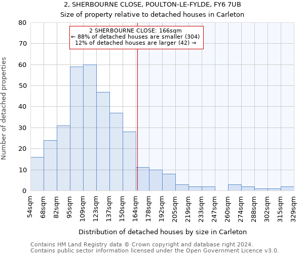 2, SHERBOURNE CLOSE, POULTON-LE-FYLDE, FY6 7UB: Size of property relative to detached houses in Carleton