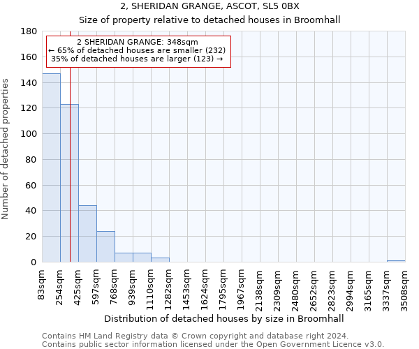2, SHERIDAN GRANGE, ASCOT, SL5 0BX: Size of property relative to detached houses in Broomhall