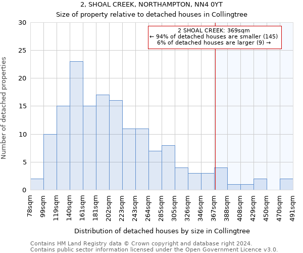 2, SHOAL CREEK, NORTHAMPTON, NN4 0YT: Size of property relative to detached houses in Collingtree