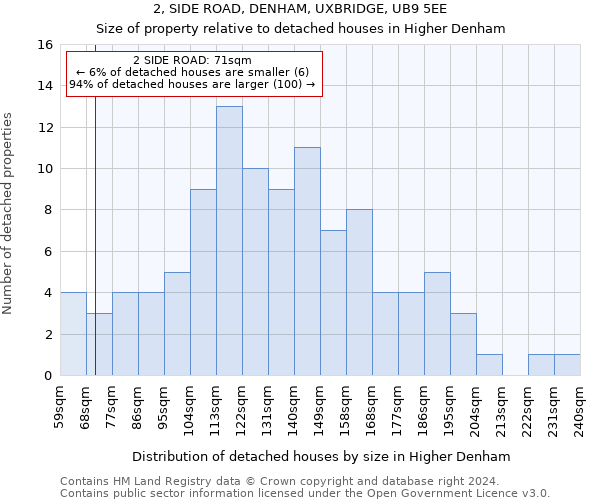 2, SIDE ROAD, DENHAM, UXBRIDGE, UB9 5EE: Size of property relative to detached houses in Higher Denham