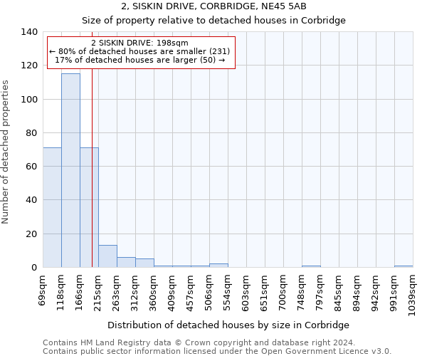 2, SISKIN DRIVE, CORBRIDGE, NE45 5AB: Size of property relative to detached houses in Corbridge